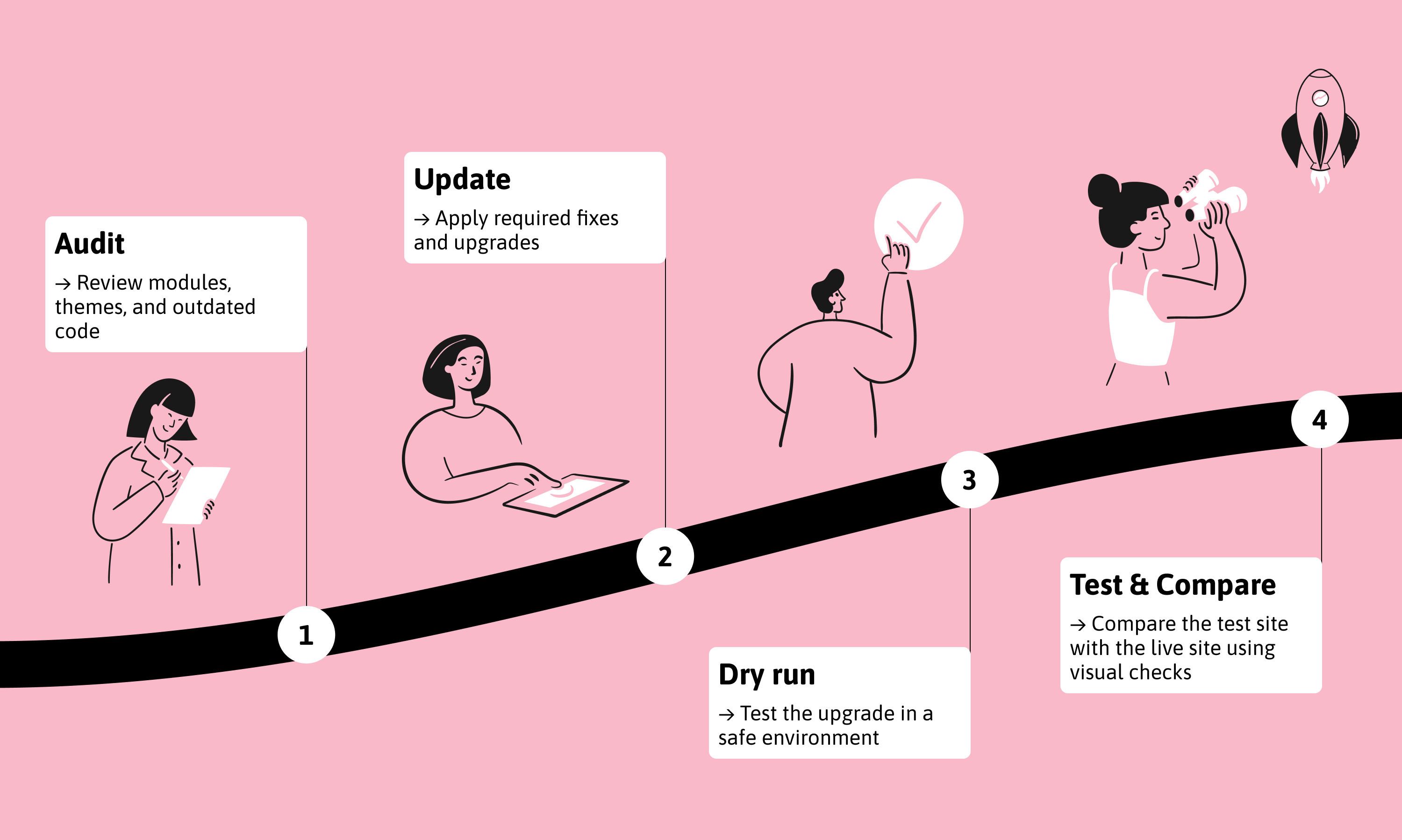 Technical infrastructure and testing process for Drupal 11 upgrade of GovCMS websites