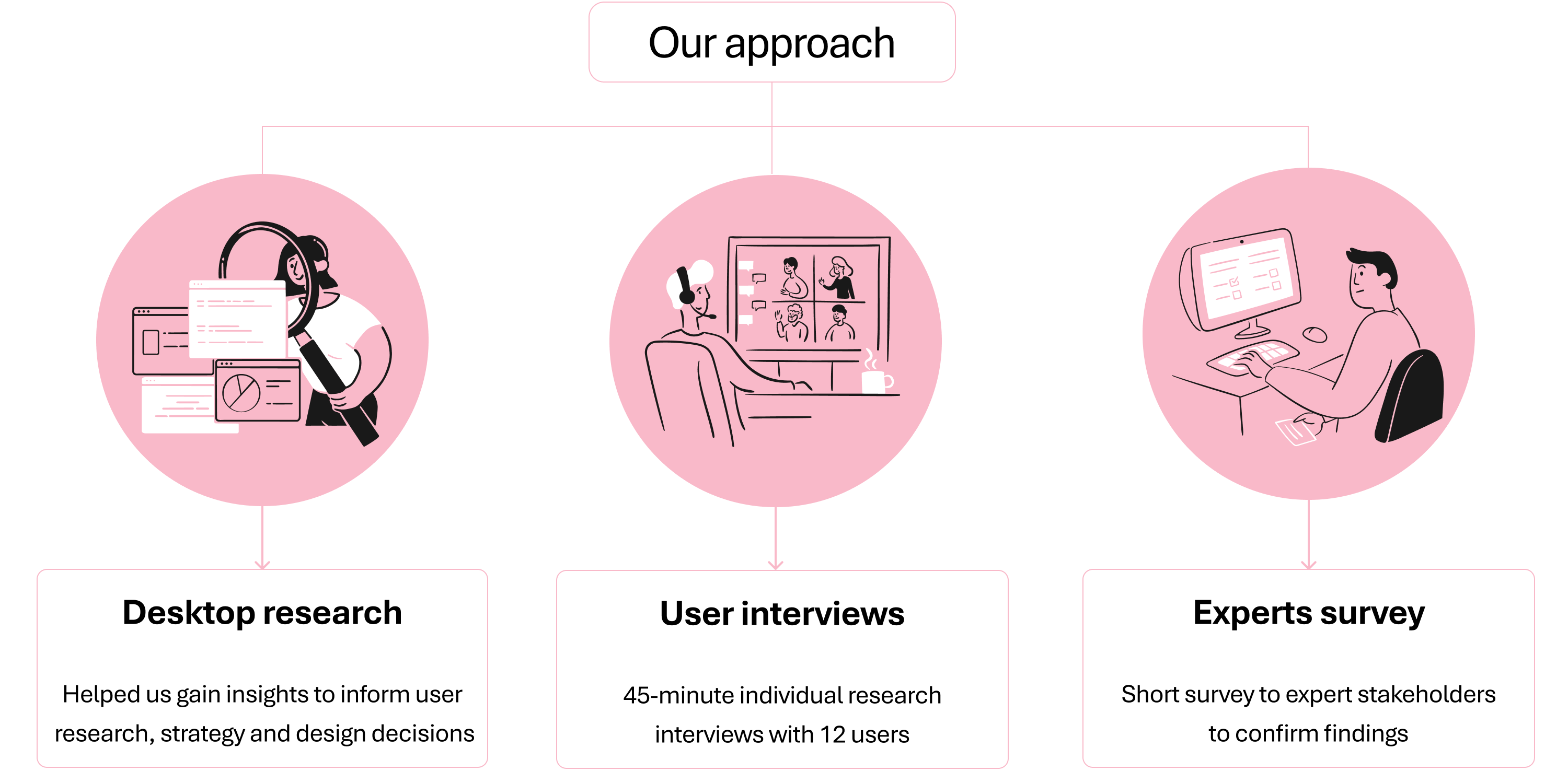 Diagram showing a tree map of our approach, including three branches. Each branch contains an illustration of the activity. The three branches are desktop research, user interviews and expert surveys.