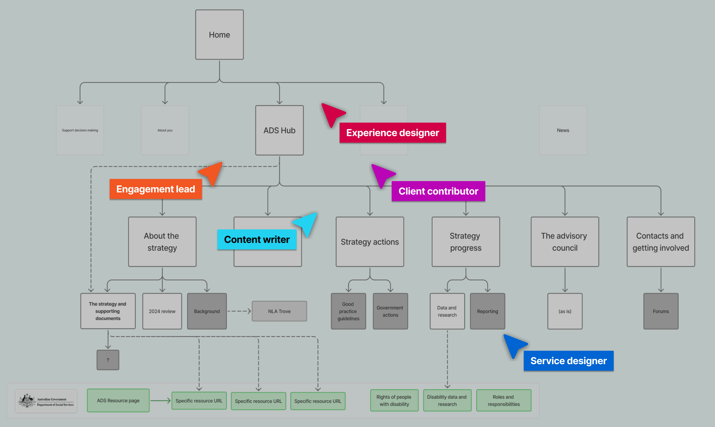 Image of a website sitemap diagram with an overlay of cursors representing the different collaborators on the project.