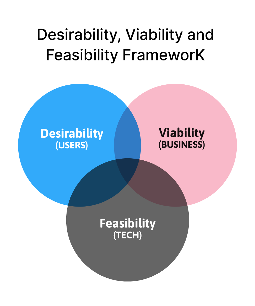 Desirability, Viability and Feasibility framework used to evaluate CMS platform options against user, business and technical needs