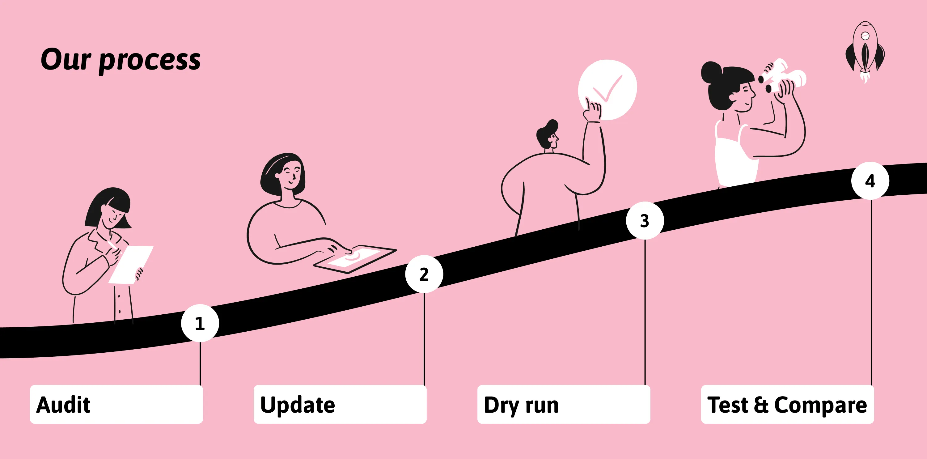 Our process: audit, update, dry run, test and compare