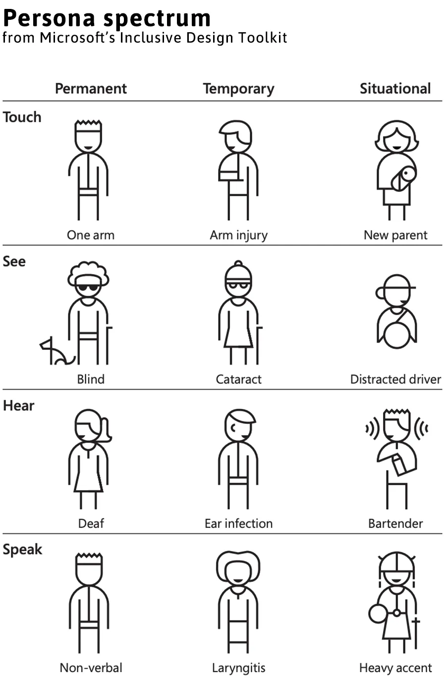 A diagram that shows disabilities across a spectrum of permanent, temporary and situational contexts. The examples show three touch contexts – one arm, arm injury and new parent, three sight contexts – blind, cataract, distracted driver, three hearing contexts – deaf, ear infection, bartender, and three speaking contexts – non-verbal, laryngitis, heavy accent.